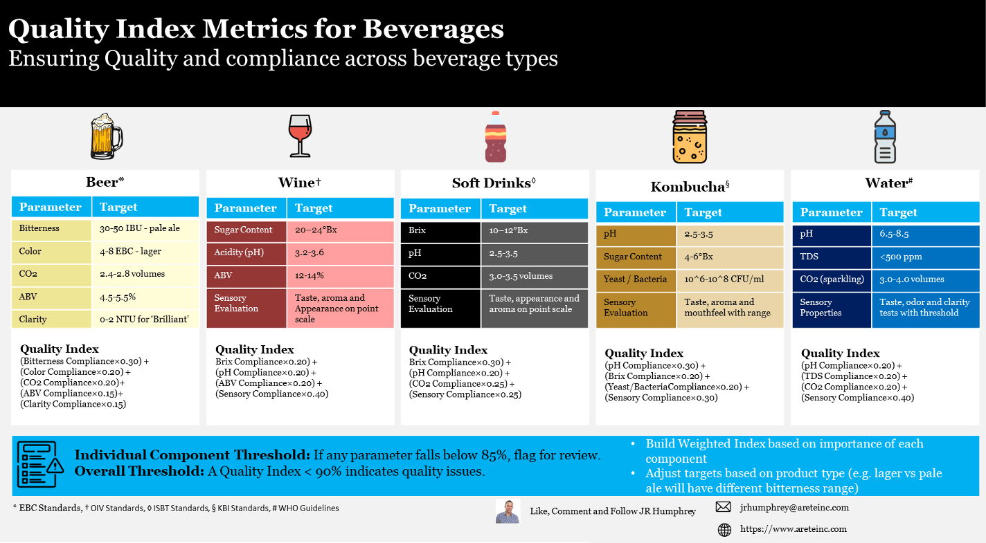 Building a Quality Index for Beverages: A Comprehensive Guide