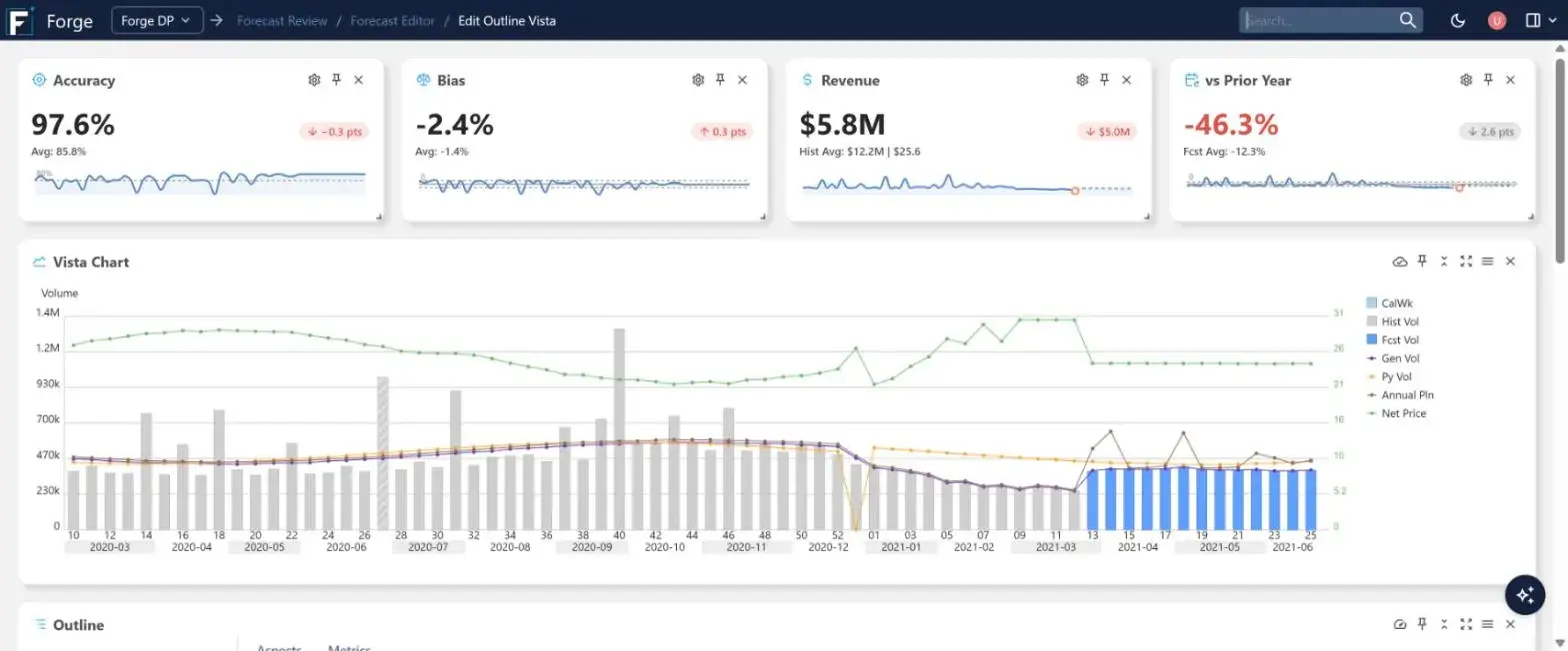 Forge forecast editor with accuracy, bias, revenue and prior-year metric cards above a forecast chart