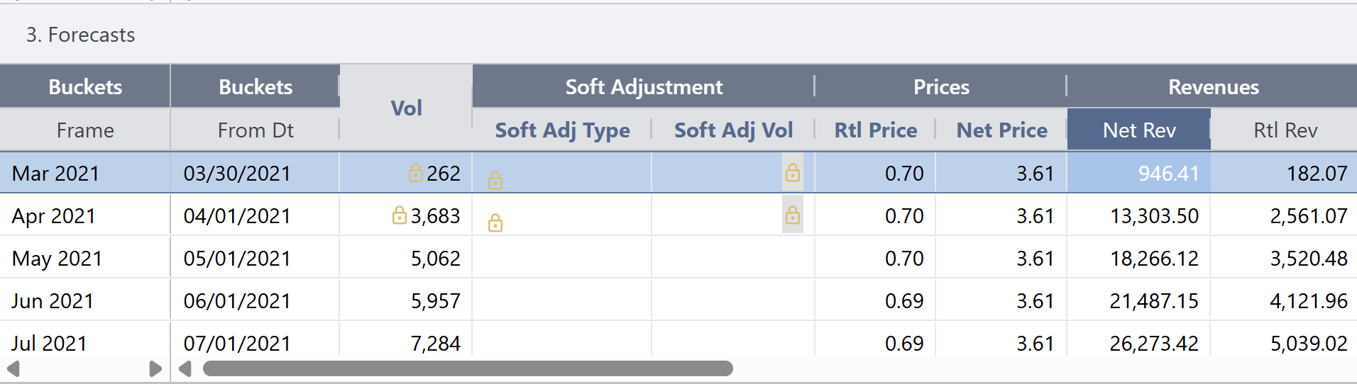 Prevail11 Forecast editor showing Editable Revenue fields including Net Rev and Rtl Rev columns