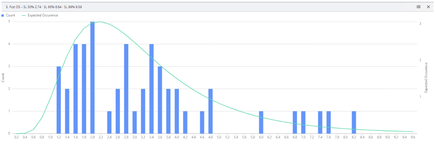 A bar graph displays the frequency of data counts with blue vertical bars peaking midway and tapering off on both ends. A green curve overlays the bars, indicating the expected occurrences distribution. The horizontal axis shows numerical intervals from 0.2 to 9.6.