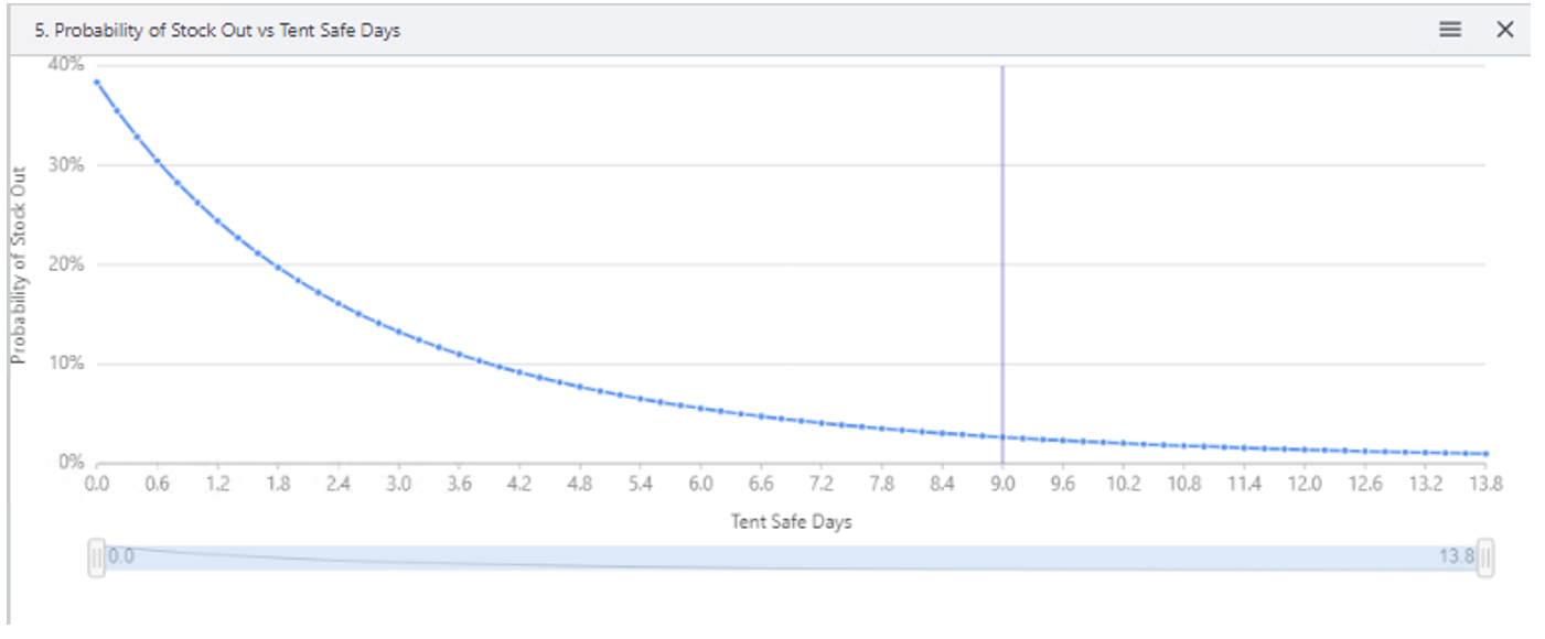 Chart illustrating how stock-out measurement can misrepresent Service Level