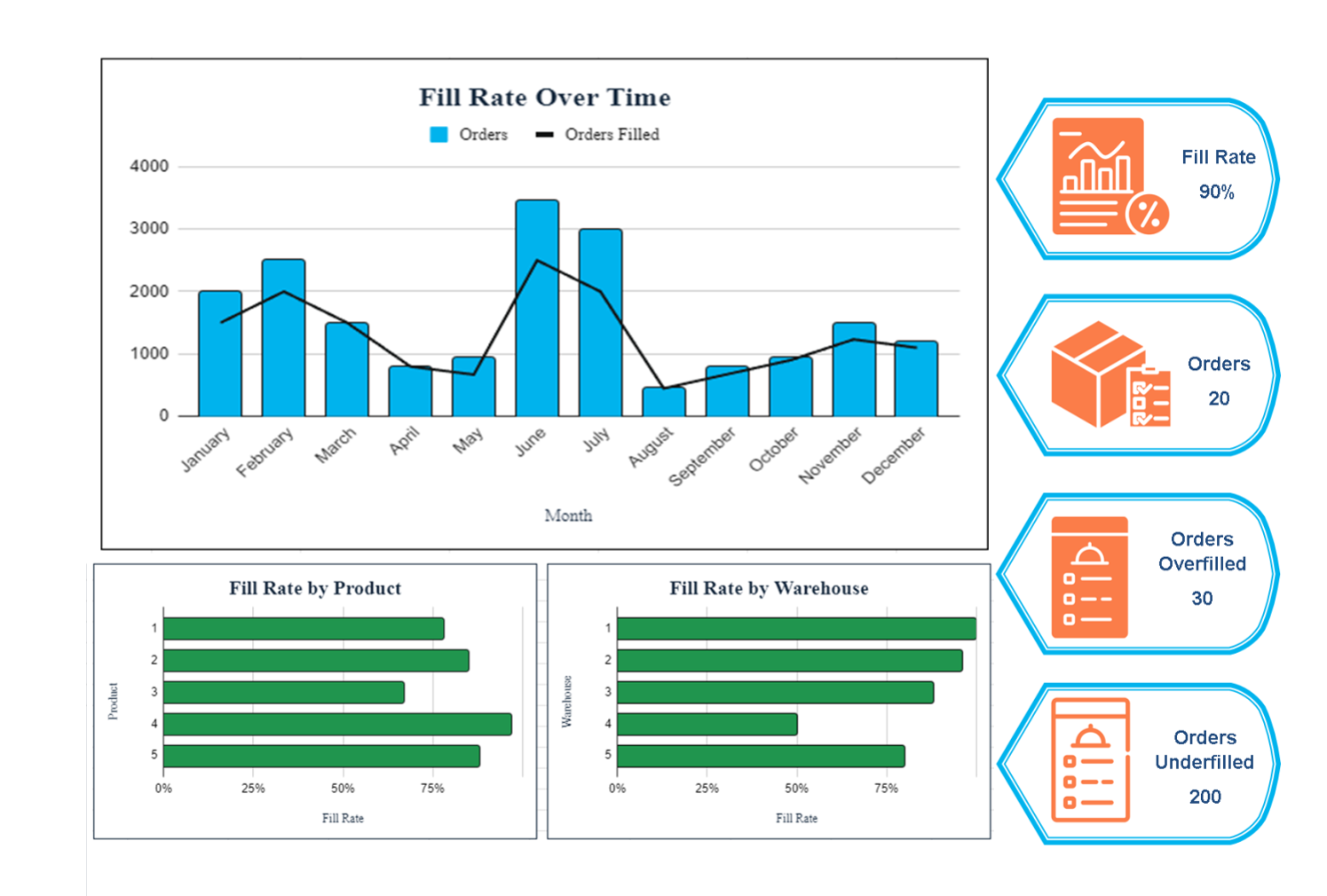 Chart comparing Fill Rate versus Service Level for measuring lost sales