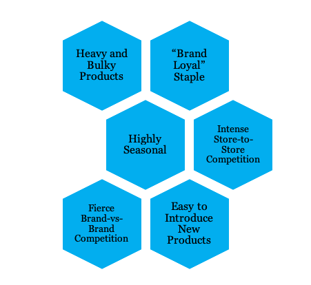 A cluster of blue hexagons with text. Top left: "Heavy and Bulky Products," top right: "'Brand Loyal' Staple," center: "Highly Seasonal," bottom right: "Intense Store-to-Store Competition," bottom left: "Fierce Brand-vs-Brand Competition," bottom: "Easy to Introduce New Products.