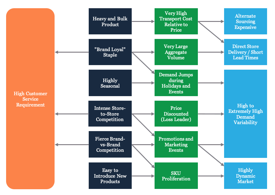 Flowchart illustrating product demand influences. Categories include "Heavy and Bulk Product," "Highly Seasonal," "Intense Store-to-Store Competition," and "Easy to Introduce New Products," each leading to different market dynamics.
