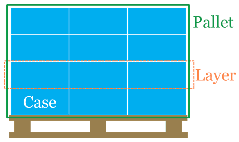 Diagram showing a pallet with nine blue rectangles labeled "Case" stacked in a 3x3 grid. The entire stack is outlined with "Pallet" in green. A single horizontal row is highlighted and labeled "Layer" in orange.