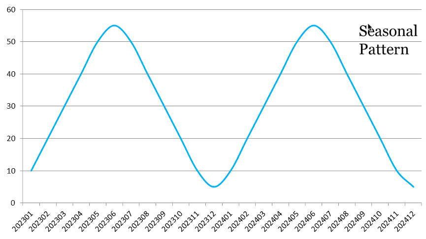 Line graph titled "Seasonal Pattern" showing a cyclical trend with sharp rises to about 50 and declines to near 0. The x-axis includes dates from 2023-01 to 2024-12, highlighting a repeated yearly pattern.