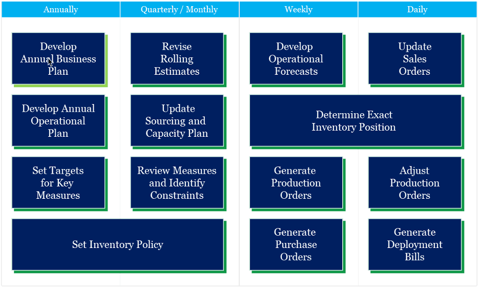 A flowchart illustrating business planning activities, segmented by frequency: annually, quarterly/monthly, weekly, and daily. Tasks span from developing supply chain planning to updating sales orders and generating deployment bills.