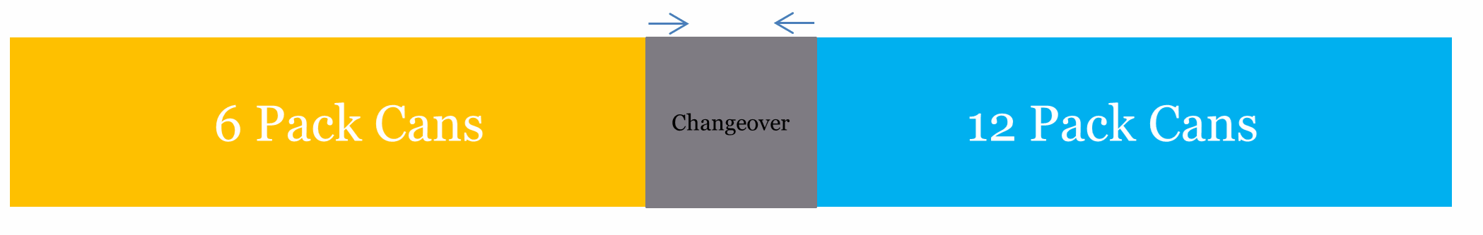 Diagram illustrating optimized beverage production lines, featuring two sections: "6 Pack Cans" in yellow and "12 Pack Cans" in blue. A gray "Changeover" section with arrows indicating directional flow connects them efficiently.