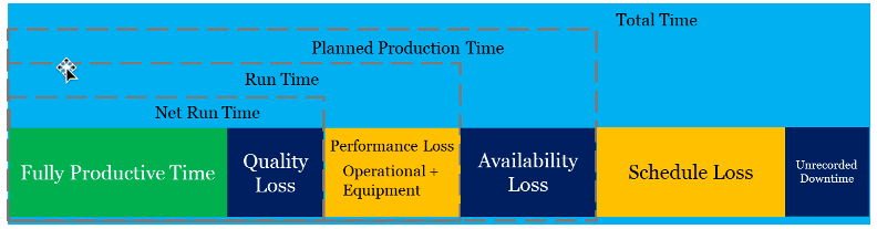 Diagram illustrating time loss in production. Sections include Fully Productive Time (green), Quality Loss (blue), Performance Loss (yellow), Availability Loss (blue), and Schedule Loss (yellow), totaling Total Time (blue background).