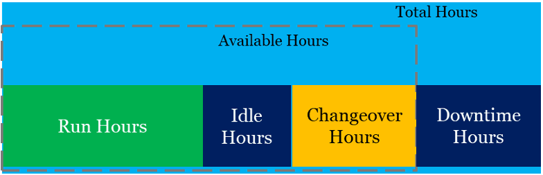 A horizontal bar chart labeled "Total Hours" is divided into "Available Hours" and "Downtime Hours." "Available Hours" are further split into "Run Hours" (green), "Idle Hours" (blue), and "Changeover Hours" (yellow).