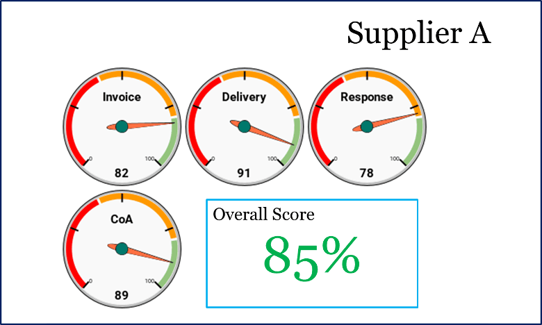 Five circular dials represent different metrics for Supplier A: Invoice (82), Delivery (91), Response (78), CoA (unspecified score). An overall score of 85% is highlighted in a blue-bordered box.
