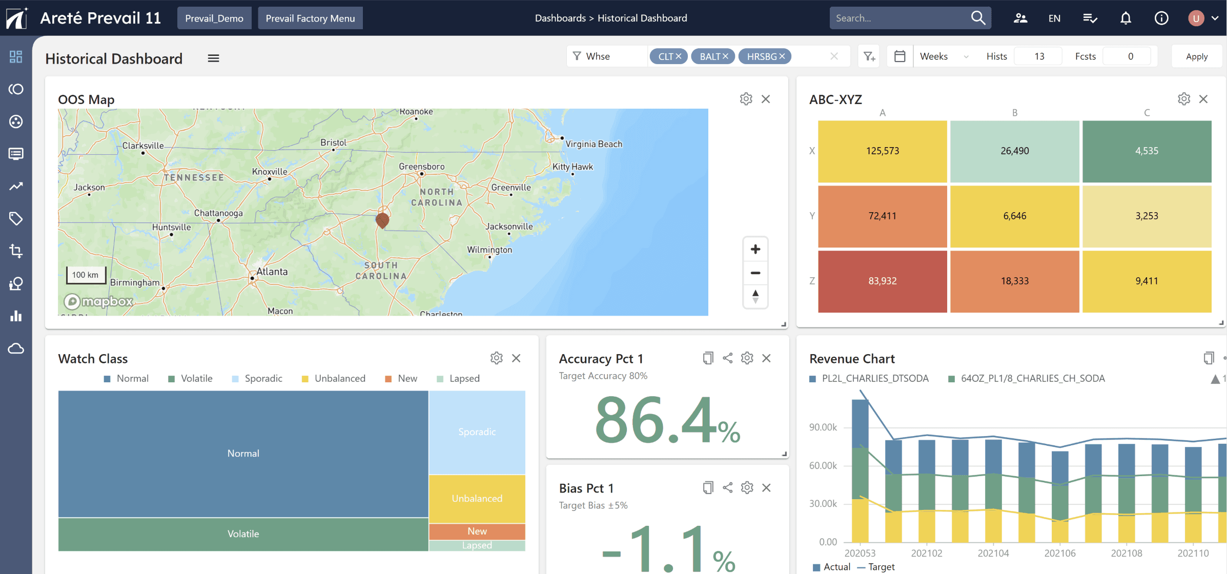 A historical dashboard interface displaying a map of southeastern US states, data grids, bar charts, and performance metrics. Key figures include a map pinpoint, color-coded grid values, and percentage rates for accuracy and bias.