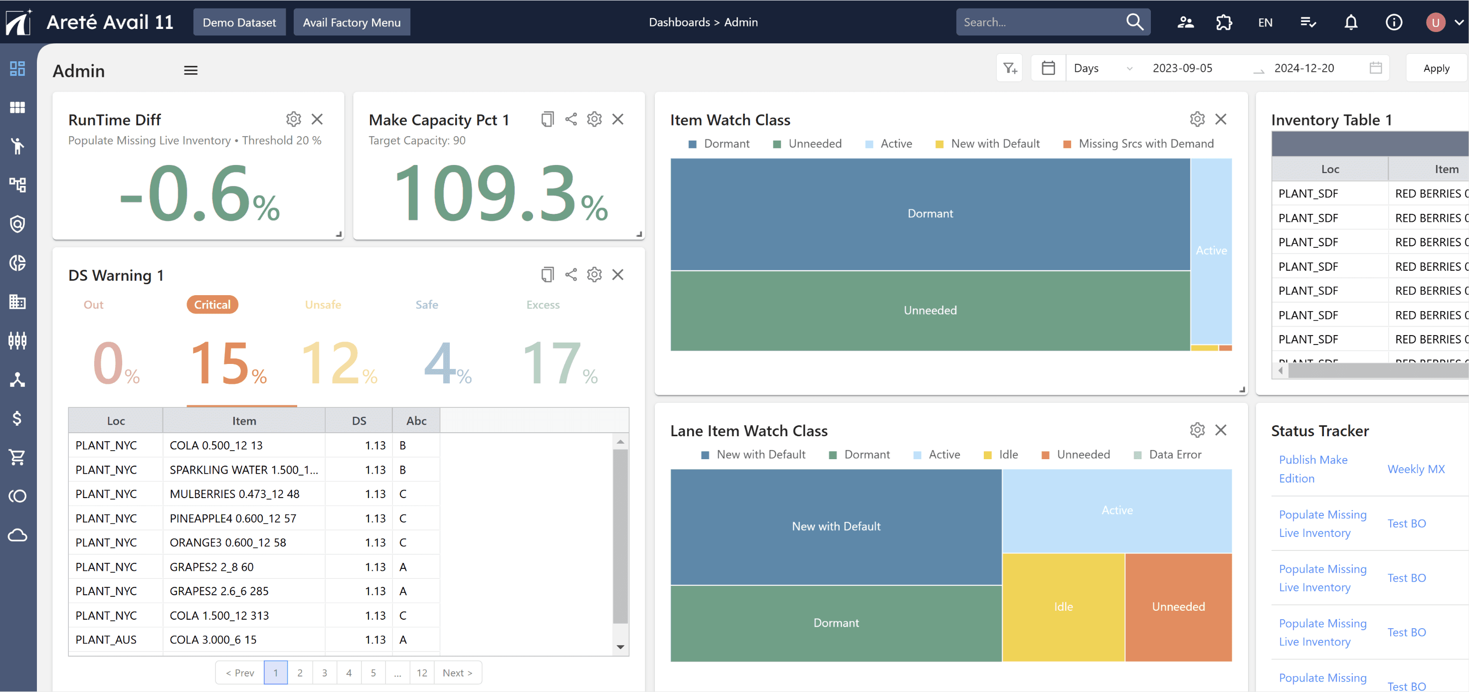 Dashboard interface displaying various metrics: RunTime Diff -0.6%, Make Capacity Pct 109.3%, DS Warning status, Item Watch Class, and Lane Item Watch Class charts. Tables list inventory details and status tracker information.