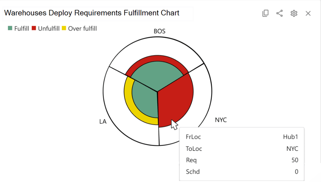 A circular chart titled Warehouses Deploy Requirements Fulfillment Chart with three sections for BOS, LA, and NYC. Colored segments indicate fulfill (green), unfulfill (red), and over fulfill (yellow). A pop-up shows NYC details with a pointer hovering over it.