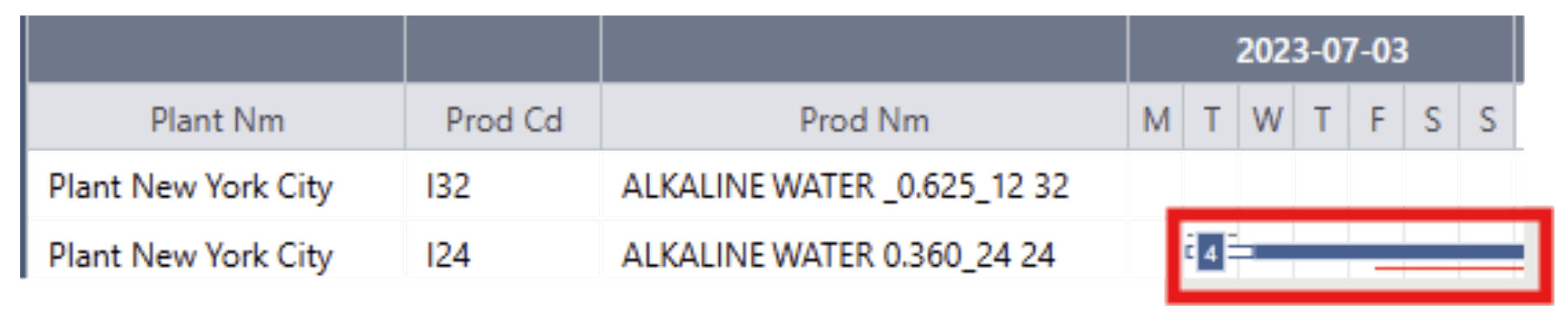 A table lists production data. Rows include Plant New York City with product codes I32 and I24, and product names ALKALINE WATER_0.625_12.32 and ALKALINE WATER_0.360_24.24. A small bar chart shows values on the right. Date: 2023-07-03.