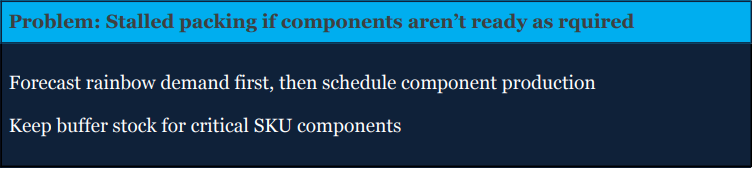 A slide with the problem "Stalled packing if components aren’t ready as required" and solutions: "Forecast rainbow demand first, then schedule component production" and "Keep buffer stock for critical SKU components.