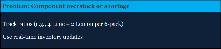 Screenshot showing a highlighted problem: "Component overstock or shortage," with solutions: "Track ratios (e.g., 4 Lime + 2 Lemon per 6-pack)" and "Use real-time inventory updates.
