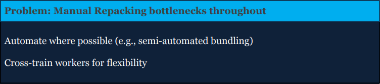A slide with the heading "Problem: Manual Repacking bottlenecks throughout." Solutions listed: "Automate where possible (e.g., semi-automated bundling)" and "Cross-train workers for flexibility.