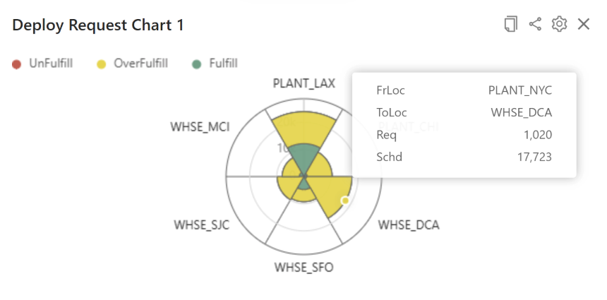 Radar chart titled Deploy Request Chart 1 shows deployment status by location with color-coded segments