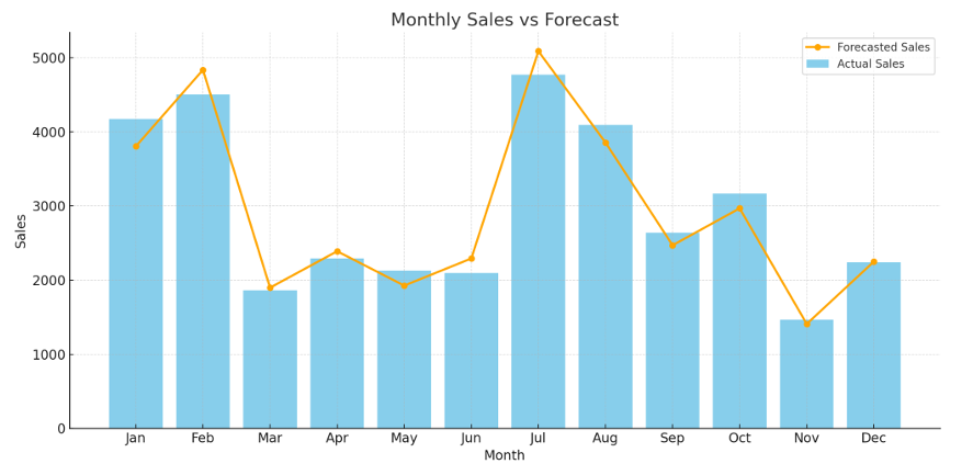 Bar chart with monthly sales on the x-axis and sales figures on the y-axis. Blue bars show actual sales; an orange line shows forecasted sales. Forecasts are consistently higher than actual sales.