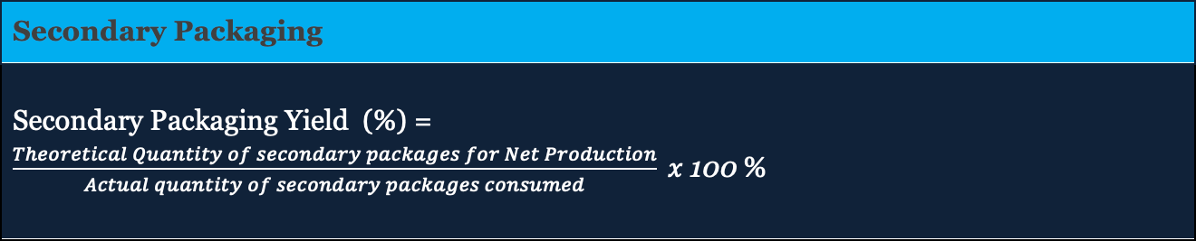 A formula for Secondary Packaging Yield is shown: (Theoretical quantity of secondary packages for net production ÷ Actual quantity of secondary packages consumed) × 100%. This metric aids in optimizing material usage in beverage manufacturing.
