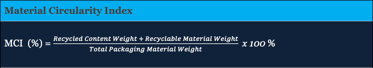 A graphic illustrating the Material Circularity Index (MCI) formula highlights Optimizing Material Usage in Beverage Manufacturing: MCI (%) = (Recycled Content Weight + Recyclable Material Weight) ÷ Total Packaging Material Weight × 100%.