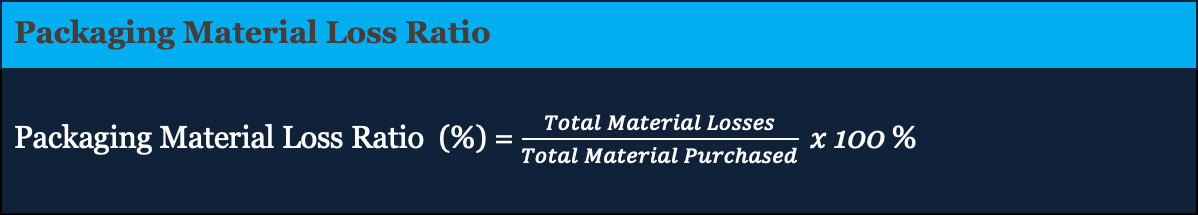 A graphic with the title “Packaging Material Loss Ratio” and a formula: Packaging Material Loss Ratio (%) = (Total Material Losses / Total Material Purchased) × 100%, highlighting the importance of optimizing material usage in beverage manufacturing.