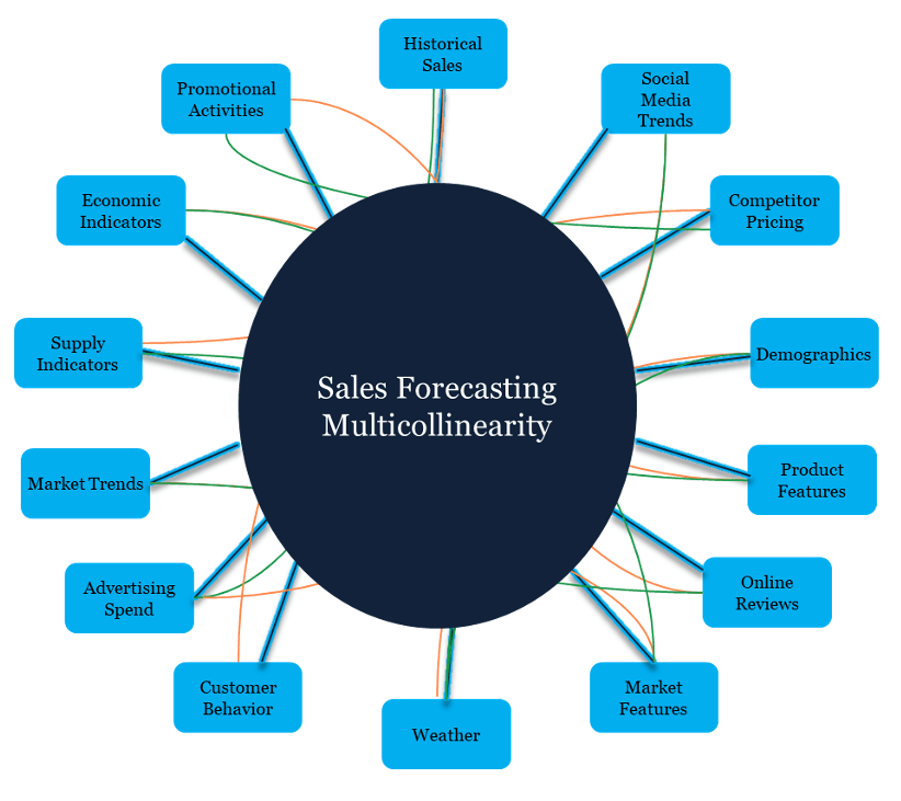 Sales Forecasting Multicollinearity - Variable Relationships in Demand Planning